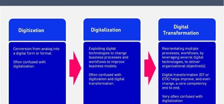 Digital Transformation Vs Digitalization