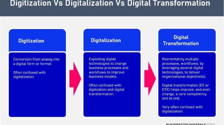 Digital Transformation Vs Digitalization