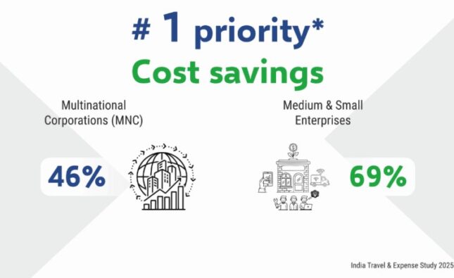 Travel & Entertainment Costs Under Spotlight as Companies Focus on Savings and Efficiency in corporate India.