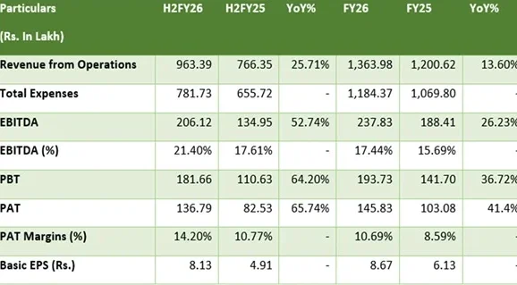 EP Biocomposites Limited Reports Strong FY26 Results, Reinforcing Growth Momentum
