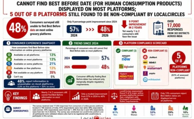 5 in 8 online grocery platforms in India still don’t display best before dates for packaged foods: LocalCircles