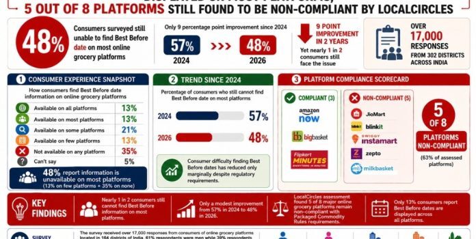 5 in 8 online grocery platforms in India still don’t display best before dates for packaged foods: LocalCircles