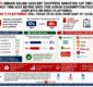 5 in 8 online grocery platforms in India still don’t display best before dates for packaged foods: LocalCircles
