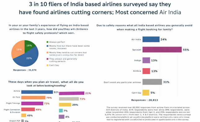 A year after Ahmedabad crash, safety still shapes how India flies: 3 in 10 travellers check aircraft type before booking, finds LocalCircles survey