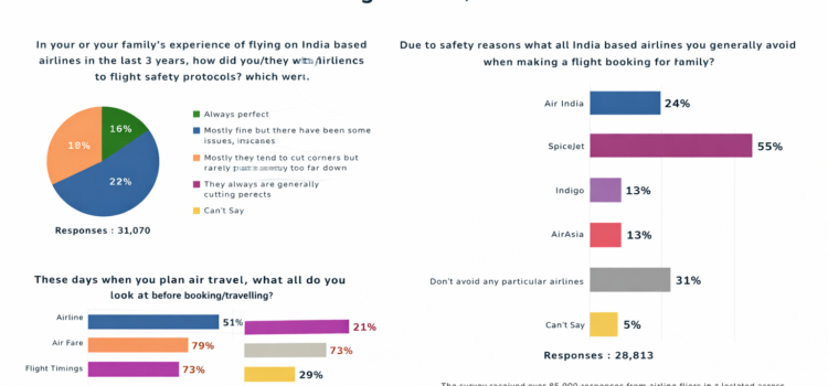 A year after Ahmedabad crash, safety still shapes how India flies: 3 in 10 travellers check aircraft type before booking, finds LocalCircles survey