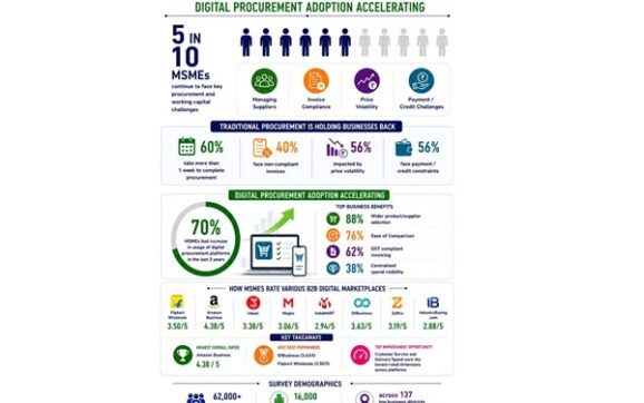 World MSME Day 2026: 5 in 10 MSMEs continue to face supplier management and invoice compliance challenges; Digital Procurement adoption accelerating