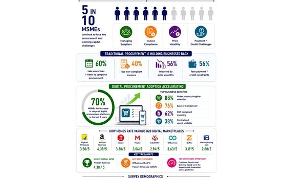World MSME Day 2026: 5 in 10 MSMEs continue to face supplier management and invoice compliance challenges; Digital Procurement adoption accelerating