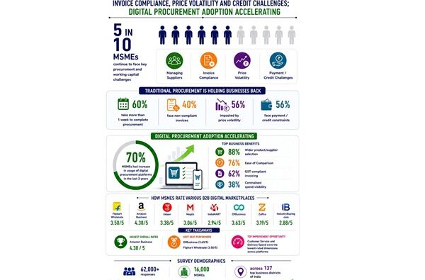 World MSME Day 2026: 5 in 10 MSMEs continue to face supplier management and invoice compliance challenges; Digital Procurement adoption accelerating