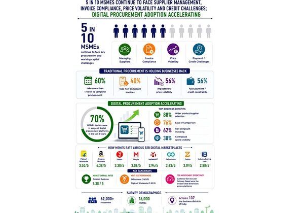 World MSME Day 2026: 5 in 10 MSMEs continue to face supplier management and invoice compliance challenges; Digital Procurement adoption accelerating
