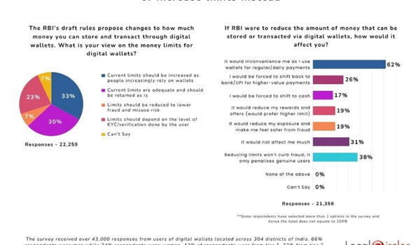 Over 6 in 10 digital wallet users surveyed believe that RBI shouldn’t reduce the amount of money stored in digital wallets; Want it to retain or increase limits instead