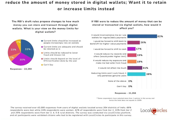 Over 6 in 10 digital wallet users surveyed believe that RBI shouldn’t reduce the amount of money stored in digital wallets; Want it to retain or increase limits instead