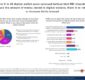Over 6 in 10 digital wallet users surveyed believe that RBI shouldn’t reduce the amount of money stored in digital wallets; Want it to retain or increase limits instead