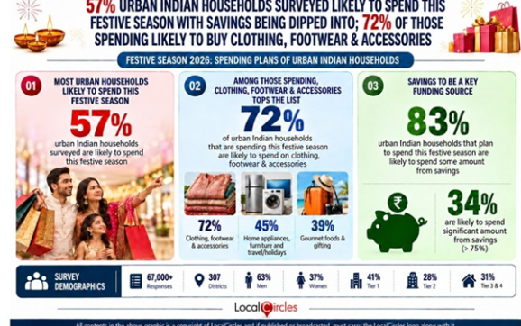 Urban Indian households likely to spend nearly INR 20,000 on average this festive season; 6% lower than 2025