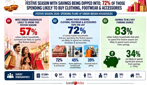 Urban Indian households likely to spend nearly INR 20,000 on average this festive season; 6% lower than 2025