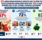 Urban Indian households likely to spend nearly INR 20,000 on average this festive season; 6% lower than 2025